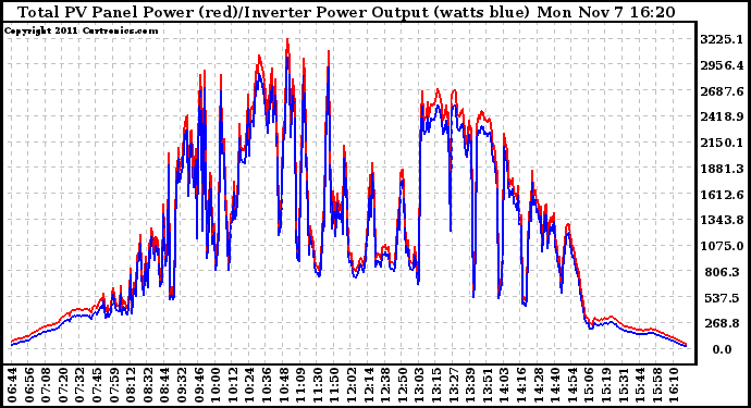 Solar PV/Inverter Performance PV Panel Power Output & Inverter Power Output