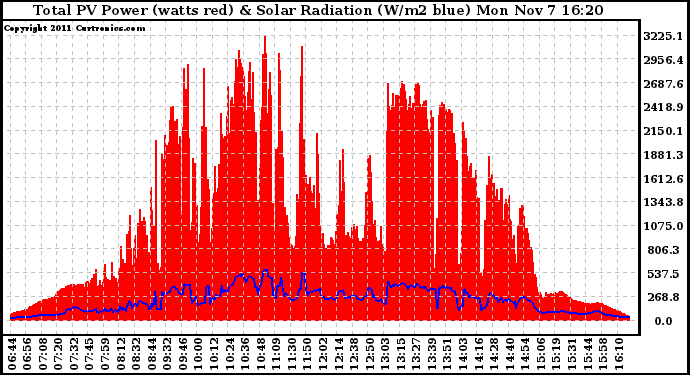 Solar PV/Inverter Performance Total PV Panel Power Output & Solar Radiation