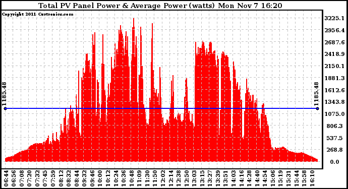 Solar PV/Inverter Performance Total PV Panel Power Output