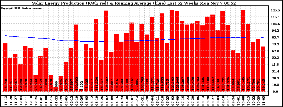 Solar PV/Inverter Performance Weekly Solar Energy Production Running Average Last 52 Weeks