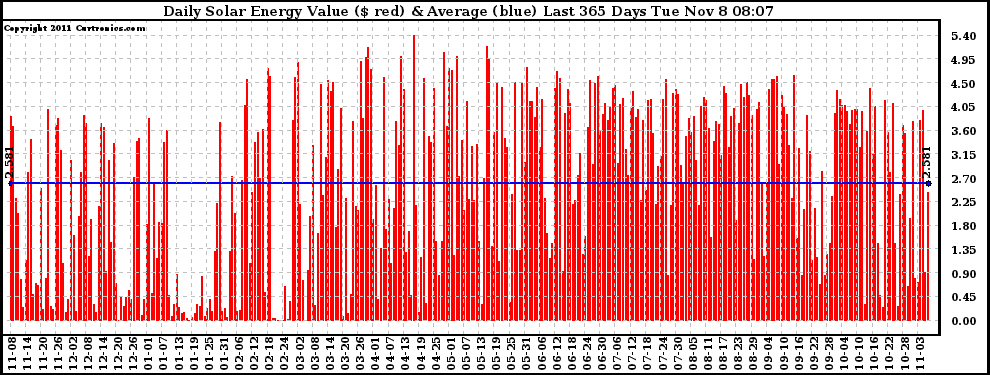 Solar PV/Inverter Performance Daily Solar Energy Production Value Last 365 Days