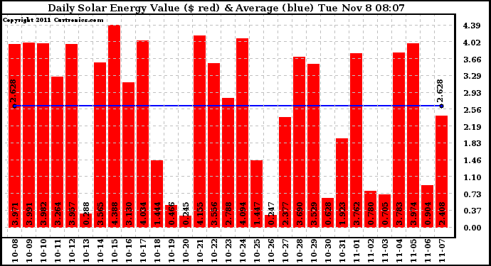 Solar PV/Inverter Performance Daily Solar Energy Production Value