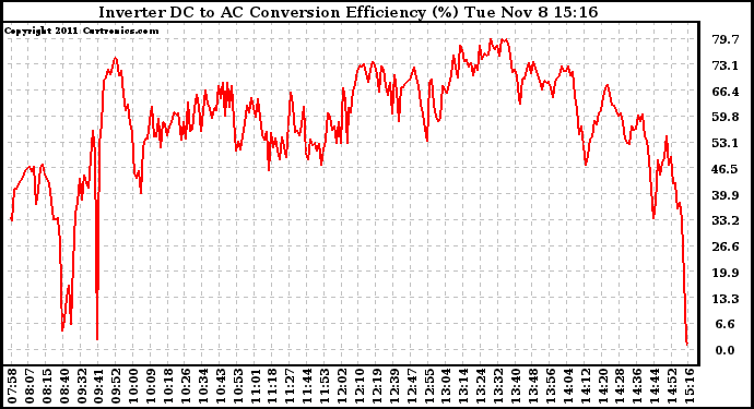 Solar PV/Inverter Performance Inverter DC to AC Conversion Efficiency