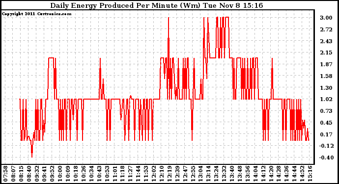 Solar PV/Inverter Performance Daily Energy Production Per Minute