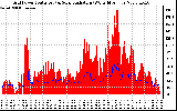 Solar PV/Inverter Performance Grid Power & Solar Radiation