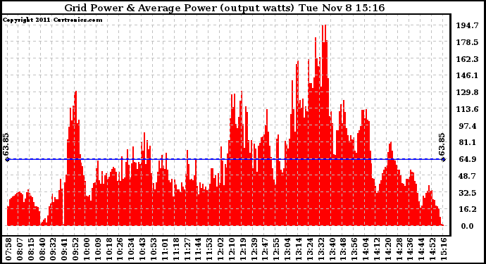 Solar PV/Inverter Performance Inverter Power Output