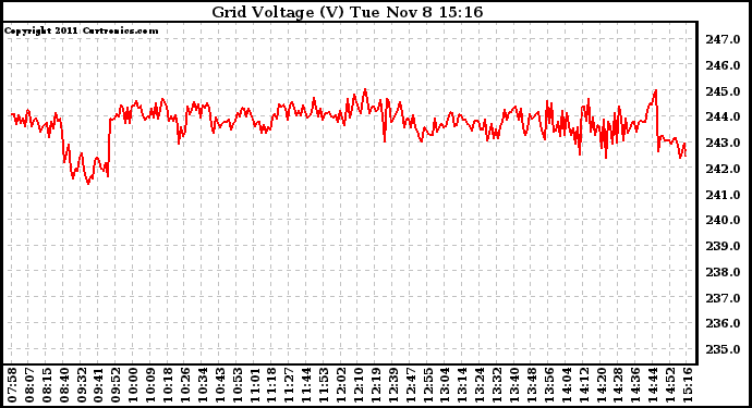 Solar PV/Inverter Performance Grid Voltage