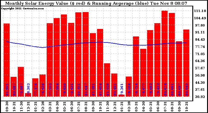 Solar PV/Inverter Performance Monthly Solar Energy Production Value Running Average