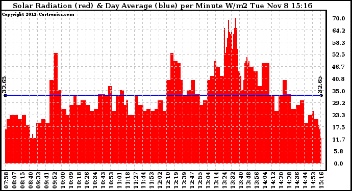 Solar PV/Inverter Performance Solar Radiation & Day Average per Minute