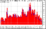 Solar PV/Inverter Performance Solar Radiation & Effective Solar Radiation per Minute