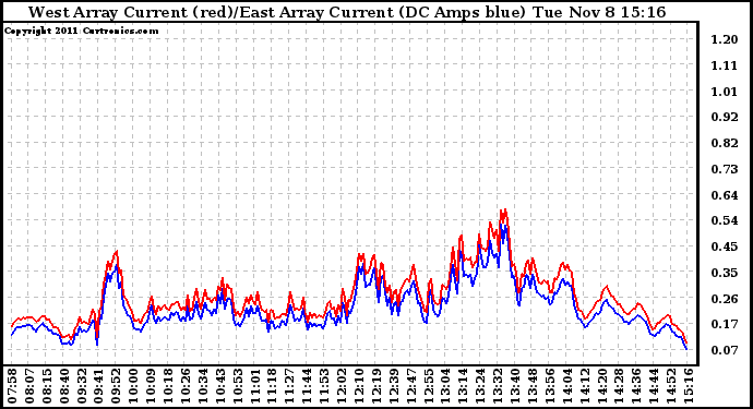 Solar PV/Inverter Performance Photovoltaic Panel Current Output