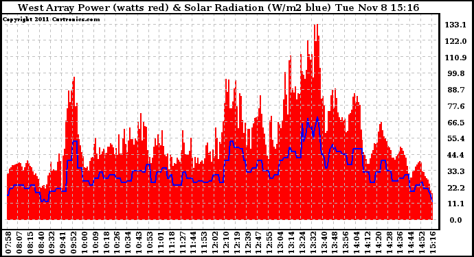 Solar PV/Inverter Performance West Array Power Output & Solar Radiation