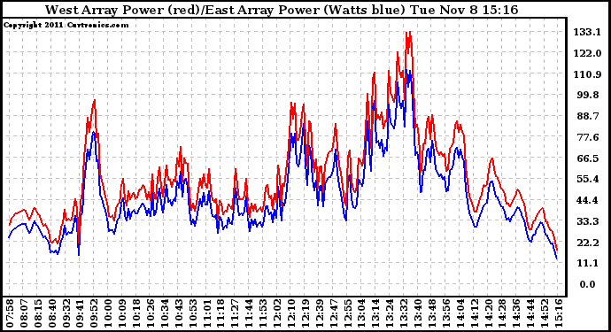 Solar PV/Inverter Performance Photovoltaic Panel Power Output