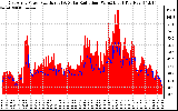 Solar PV/Inverter Performance East Array Power Output & Solar Radiation