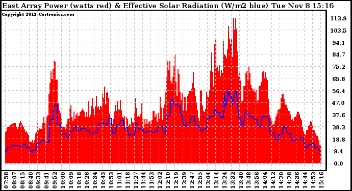 Solar PV/Inverter Performance East Array Power Output & Effective Solar Radiation