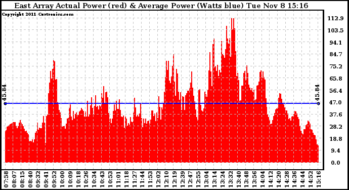 Solar PV/Inverter Performance East Array Actual & Average Power Output