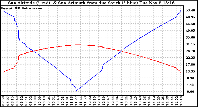 Solar PV/Inverter Performance Sun Altitude Angle & Azimuth Angle