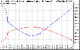 Solar PV/Inverter Performance Sun Altitude Angle & Sun Incidence Angle on PV Panels