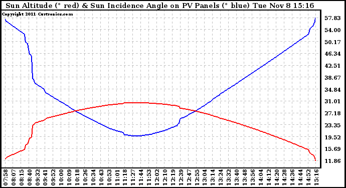 Solar PV/Inverter Performance Sun Altitude Angle & Sun Incidence Angle on PV Panels