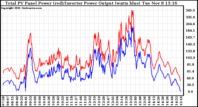 Solar PV/Inverter Performance PV Panel Power Output & Inverter Power Output