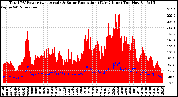 Solar PV/Inverter Performance Total PV Panel Power Output & Solar Radiation