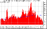 Solar PV/Inverter Performance Total PV Panel & Running Average Power Output