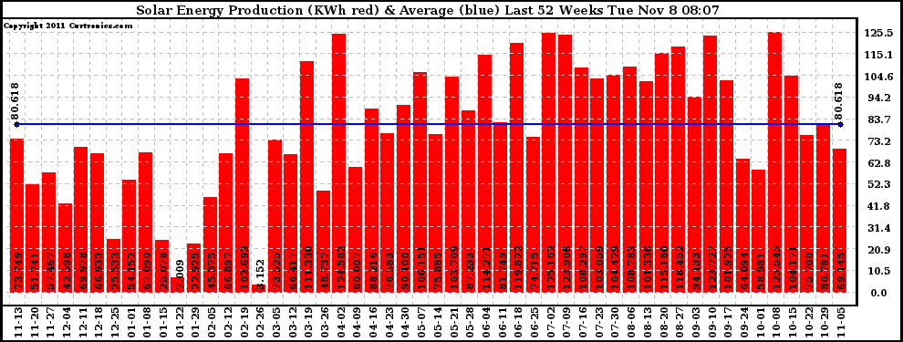 Solar PV/Inverter Performance Weekly Solar Energy Production Last 52 Weeks