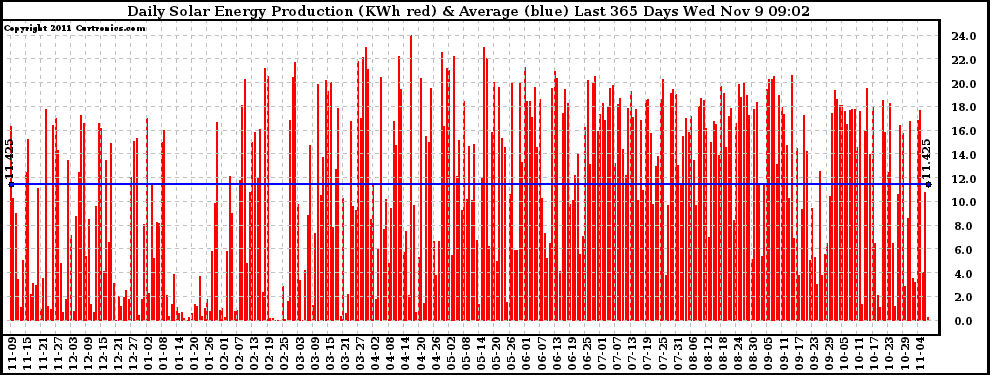 Solar PV/Inverter Performance Daily Solar Energy Production Last 365 Days