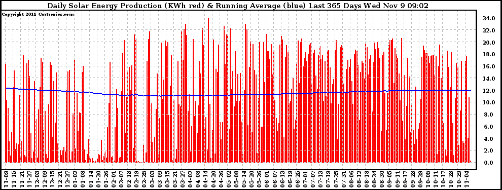 Solar PV/Inverter Performance Daily Solar Energy Production Running Average Last 365 Days