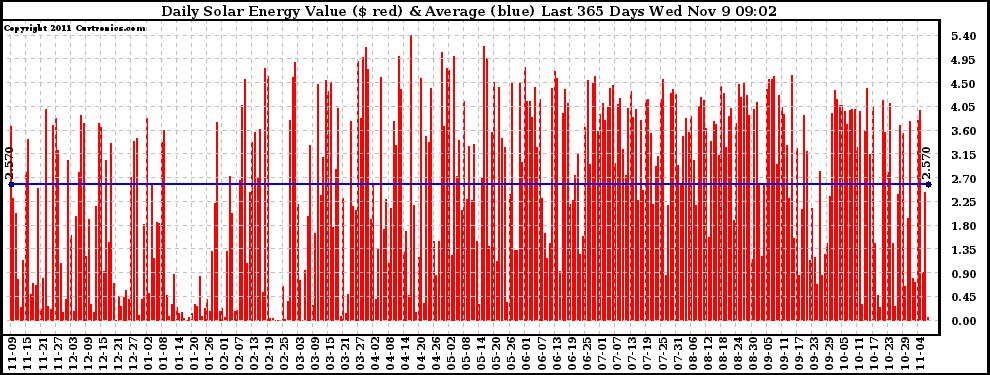 Solar PV/Inverter Performance Daily Solar Energy Production Value Last 365 Days