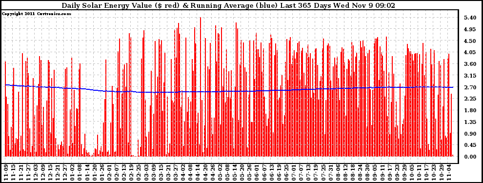 Solar PV/Inverter Performance Daily Solar Energy Production Value Running Average Last 365 Days