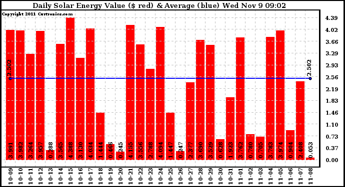 Solar PV/Inverter Performance Daily Solar Energy Production Value