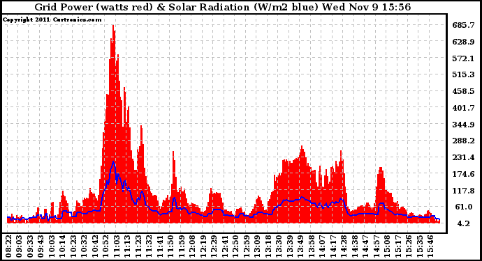 Solar PV/Inverter Performance Grid Power & Solar Radiation