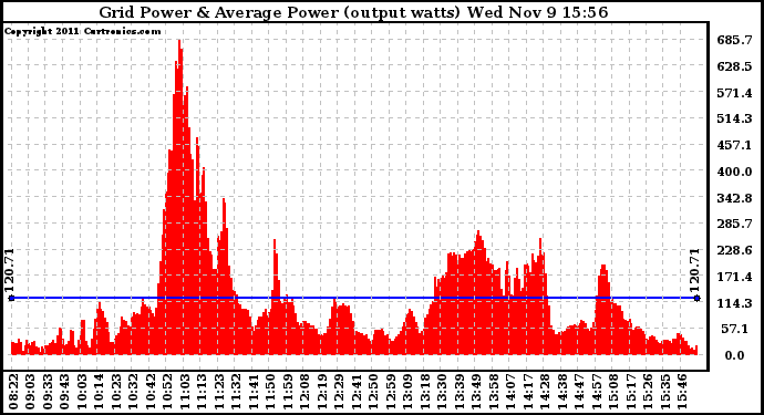 Solar PV/Inverter Performance Inverter Power Output