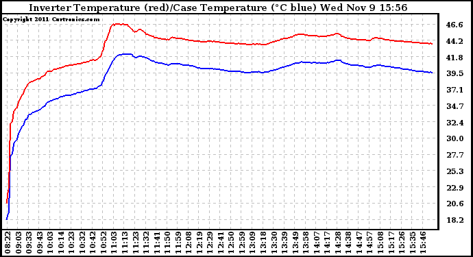 Solar PV/Inverter Performance Inverter Operating Temperature