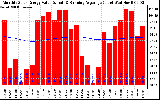 Milwaukee Solar Powered Home Monthly Production Value Running Average