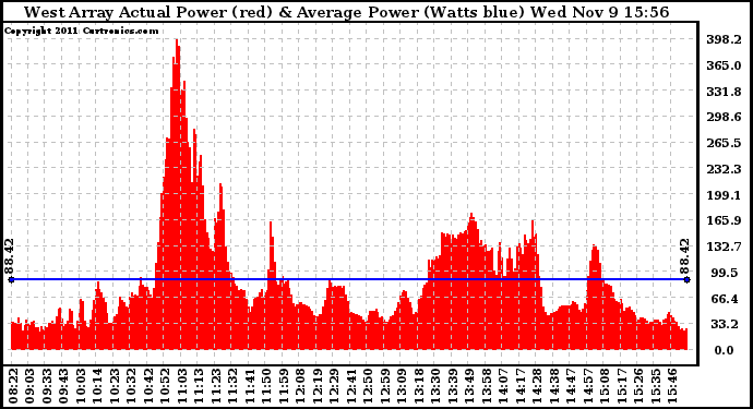 Solar PV/Inverter Performance West Array Actual & Average Power Output