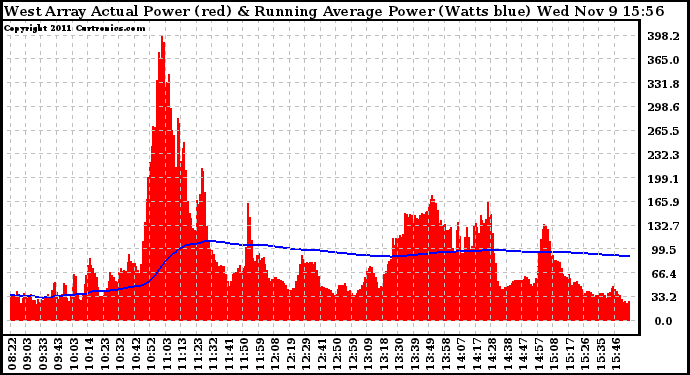 Solar PV/Inverter Performance West Array Actual & Running Average Power Output