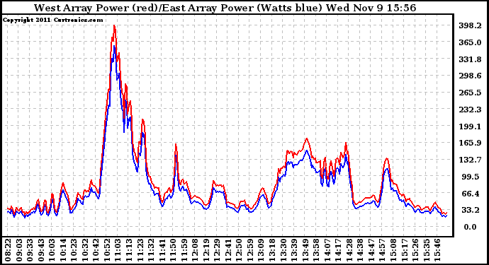 Solar PV/Inverter Performance Photovoltaic Panel Power Output