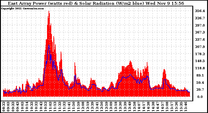 Solar PV/Inverter Performance East Array Power Output & Solar Radiation