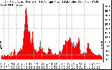 Solar PV/Inverter Performance East Array Actual & Average Power Output