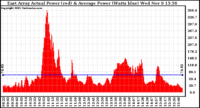 Solar PV/Inverter Performance East Array Actual & Average Power Output