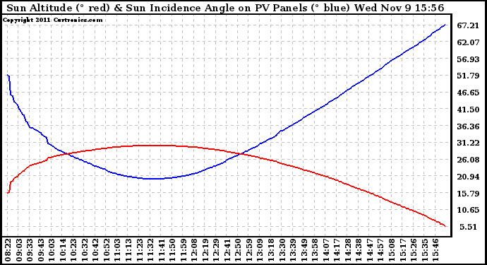 Solar PV/Inverter Performance Sun Altitude Angle & Sun Incidence Angle on PV Panels