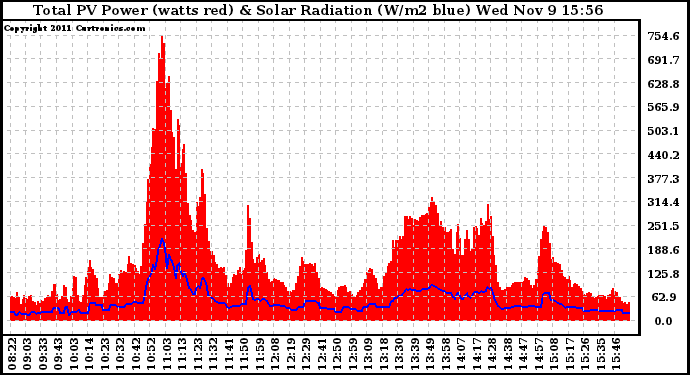 Solar PV/Inverter Performance Total PV Panel Power Output & Solar Radiation