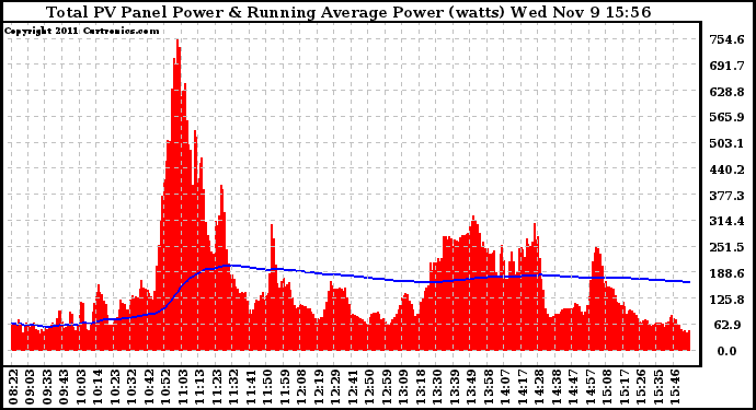 Solar PV/Inverter Performance Total PV Panel & Running Average Power Output