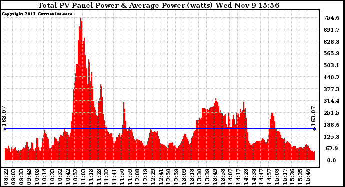 Solar PV/Inverter Performance Total PV Panel Power Output