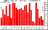 Solar PV/Inverter Performance Weekly Solar Energy Production Value