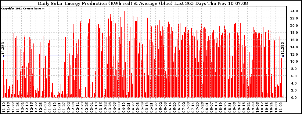 Solar PV/Inverter Performance Daily Solar Energy Production Last 365 Days