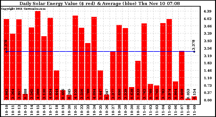 Solar PV/Inverter Performance Daily Solar Energy Production Value