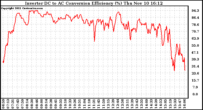 Solar PV/Inverter Performance Inverter DC to AC Conversion Efficiency